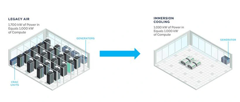 legacy air cooling compared to the greater power performance of liquid immersion cooling
